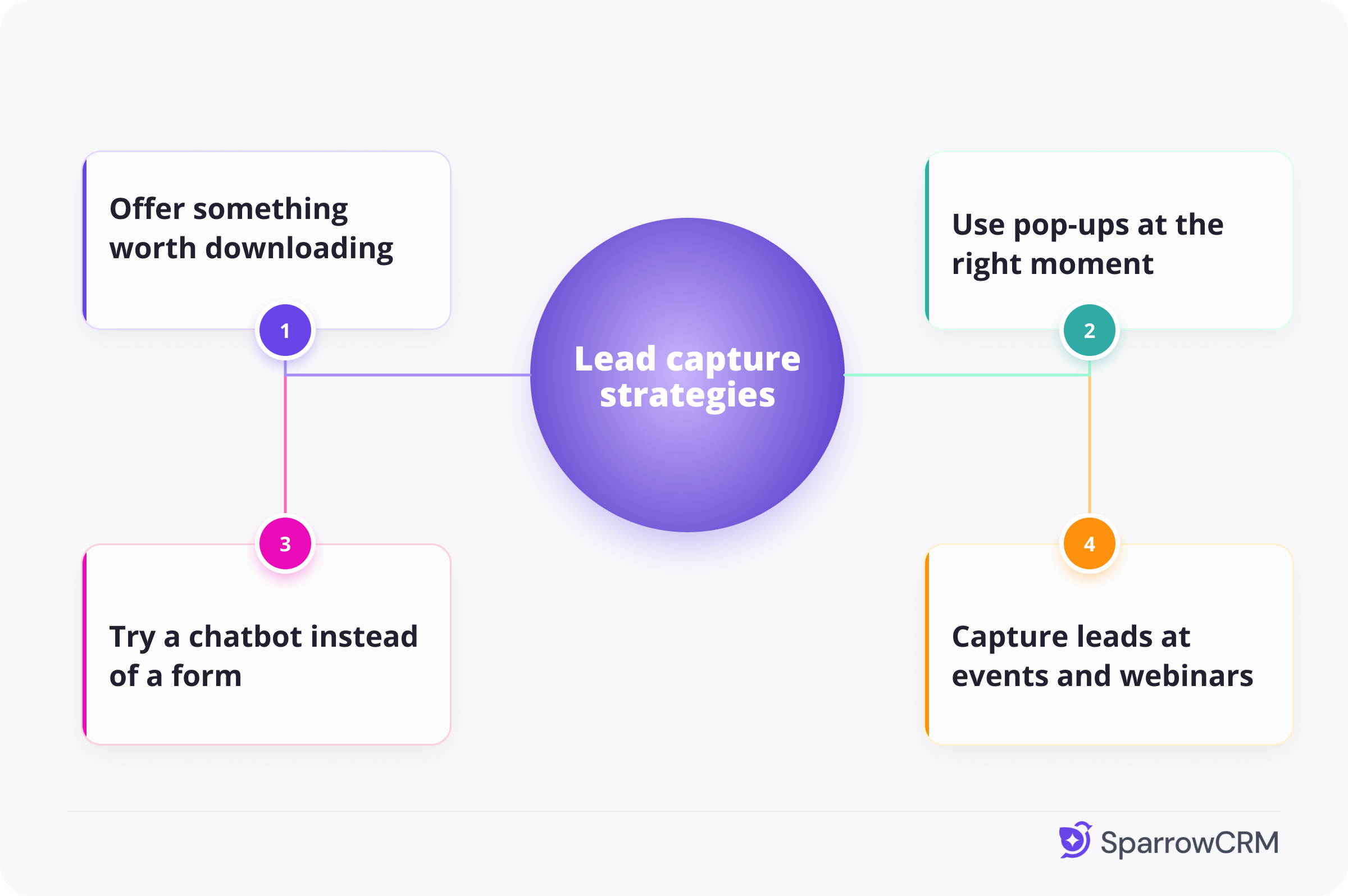Infographic illustrating four lead capture strategies: downloadable content, pop-ups, chatbots, and webinars/events.